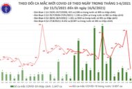 Sáng 16/6: Thêm 92 ca mắc COVID-19, Việt Nam có 11.304 bệnh nhân