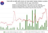 Sáng 18/6: Thêm 81 ca mắc COVID-19, riêng TPHCM nhiều nhất với 60 người