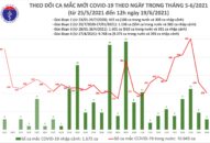 Trưa 19/6: Thêm 112 ca mắc COVID-19, Việt Nam có tổng cộng 12.620 bệnh nhân