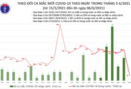 Sáng 6/6: Thêm 39 ca mắc COVID-19 tại 3 địa phương; Việt Nam có 8.580 bệnh nhân