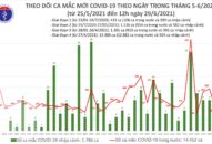Trưa 29/6: Thêm 102 ca mắc COVID-19, TP Hồ Chí Minh vẫn nhiều nhất với 54 ca