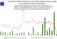 Sáng 8/6: Thêm 43 ca mắc COVID-19 trong nước, Việt Nam có 9.027 bệnh nhân