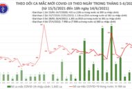 Tối 14/6: Có 80 ca mắc COVID-19; kỷ lục 238 trường hợp khỏi bệnh