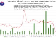 Sáng 7/6: Thêm 44 ca mắc COVID-19 trong nước, có 12 ca liên quan đến nhóm truyền giáo Phục Hưng