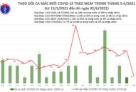 Sáng 2/6: Thêm 53 ca mắc COVID-19 trong nước, Bắc Giang và Bắc Ninh chiếm 51 ca