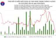 Sáng 22/6: Có 36 ca mắc COVID-19 ở TPHCM; Việt Nam ghi nhận tổng cộng 13.530 ca