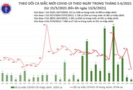 Sáng 13/6: Thêm 96 ca mắc COVID-19, Bắc Ninh chiếm nhiều nhất với 34 trường hợp