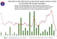 Sáng 19/6: Có 94 ca mắc COVID-19, TPHCM tiếp tục nhiều nhất với 40 ca