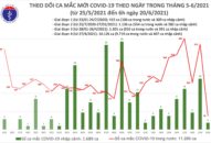 Sáng 20/6: Có 78 ca mắc COVID-19, TPHCM chiếm hơn một nửa