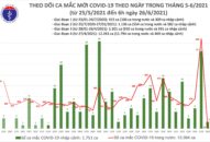 Sáng 26/6: Việt Nam đã có 15.115 bệnh nhân COVID-19; thực hiện hơn 3 triệu mũi tiêm vắc xin