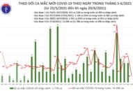Sáng 29/6: Thêm 95 ca mắc COVID-19, Việt Nam có tổng cộng 16.136 bệnh nhân