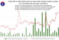 Tối 16/6: Thêm 155 ca mắc COVID-19, tổng trong ngày Việt Nam ghi nhận 423 trường hợp