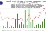 Tối 18/6: Thêm 62 ca mắc COVID-19, tổng trong ngày Việt Nam ghi nhận 264 ca