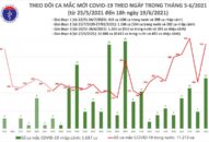 Ngày 19/6: Việt Nam ghi nhận 308 bệnh nhân COVID-19, 321 ca khỏi bệnh