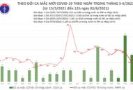 Trưa 3/6: Thêm 96 ca mắc COVID-19 trong nước tại 5 địa phương
