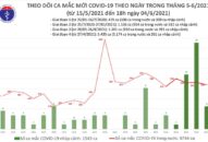 Tối 4/6: Thêm 87 ca mắc COVID-19 trong nước; kỷ lục 157 trường hợp khỏi bệnh
