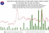 Trưa 13/6: Thêm 98 ca mắc COVID-19, Việt Nam đã có 10.435 bệnh nhân