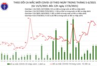 Trưa 17/6: Thêm 220 ca mắc COVID-19, Việt Nam đã có hơn 12.000 bệnh nhân