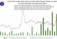 Trưa 9/6: Thêm 283 ca mắc COVID-19 trong nước, riêng Bắc Giang 253 ca