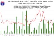 Sáng 25/6: Thêm 91 ca mắc COVID-19, trong đó TPHCM tiếp tục nhiều nhất 57 ca
