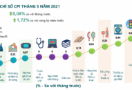 Tình hình kinh tế-xã hội thành phố Hải Phòng tháng 5 năm 2021