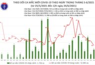 Trưa 24/6: Thêm 127 ca mắc COVID-19, riêng TPHCM đã 75 trường hợp