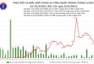 Trưa 1/6: Thêm 50 ca mắc COVID-19 trong nước tại 4 tỉnh, thành phố, riêng Bắc Giang 32 ca