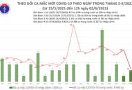 Trưa 2/6: Thêm 48 ca mắc COVID-19 trong nước tại 3 địa phương, Việt Nam có 7.675 bệnh nhân