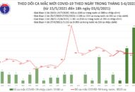 Tối 3/6: Thêm 79 ca mắc COVID-19 trong nước, riêng Bắc Giang và Bắc Ninh đã 68 ca