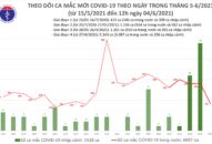 Trưa 4/6: Thêm 80 ca mắc COVID-19 trong nước tại 4 địa phương, Bắc Giang vẫn nhiều nhất với 44 ca
