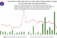 Trưa 8/6: Có thêm 76 ca mắc COVID-19, riêng Bắc Giang đã 55 ca