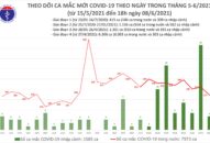 Bộ Y tế: Ngày 8/6 ghi nhận tổng 175 ca mắc COVID-19; 40 bệnh nhân khỏi
