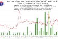 Trưa 14/6: Thêm 100 ca mắc COVID-19 tại 4 tỉnh, thành phố; Việt Nam đã có 10.730 bệnh nhân