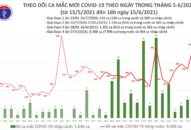 Tối 15/6: Thêm 213 ca mắc COVID-19; kỷ lục mới với 303 bệnh nhân được chữa khỏi