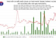 Trưa 16/6: Thêm 176 ca mắc COVID-19 tại 6 tỉnh, thành phố