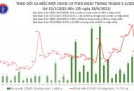 Trưa 18/6: Thêm 121 ca mắc COVID-19, TPHCM vẫn nhiều nhất với 59 trường hợp