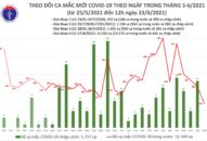 Trưa 23/6: Thêm 80 ca mắc COVID-19, TPHCM tiếp tục nhiều nhất với 40 ca