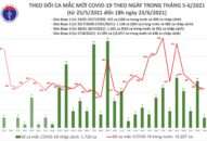 Tối 23/6: Thêm 85 ca mắc COVID-19, TPHCM có đến 61 ca