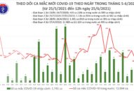 Trưa 25/6: Thêm 112 ca mắc COVID-19, riêng TP Hồ Chí Minh là 50 ca