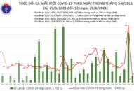 Trưa 26/6: Thêm 37 ca mắc COVID-19, Hưng Yên nhiều nhất với 11 trường hợp