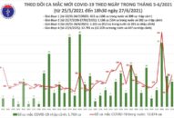 Tối 27/6: Thêm 197 ca mắc COVID-19, TP Hồ Chí Minh có đến 95 ca