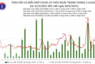Ngày 28/6: Việt Nam ghi nhận tổng cộng 391 ca mắc COVID-19, riêng TP Hồ Chí Minh 218 ca