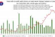 Trưa 14/7: Có 1.196 ca mắc COVID-19, riêng TP Hồ Chí Minh nhiều nhất với 971 ca