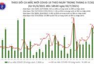 Tối 2/7: Có 219 ca mắc COVID-19, TP Hồ Chí Minh tiếp tục nhiều nhất với 150 ca