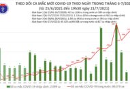 Tối 21/7: Thêm 2.570 ca mắc COVID-19, nâng tổng số mắc trong ngày lên 5.357