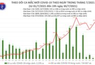 Tối 30/7: Thêm 3.657 ca mắc COVID-19, có 3.704 bệnh nhân khỏi