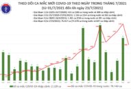 Sáng 23/7: Thêm 3.898 ca mắc COVID-19, riêng TP Hồ Chí Minh đã có đến 3.302 ca