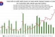 Tối 9/7: Thêm 591 ca mắc COVID-19, nâng tổng số mắc trong ngày vượt 1.600