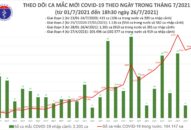 Tối 26/7: Thêm 5.174 ca mắc COVID-19, nâng tổng số mắc trong ngày lên 7.882 ca