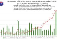 Tối 16/7: Thêm 1.898 ca mắc COVID-19, nâng tổng số mắc trong ngày lên 3.336